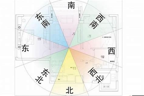 陽宅風水方位|陽宅方位、格局、坐向要點